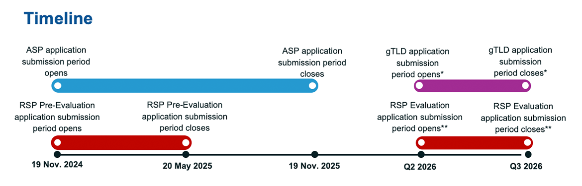 next-round-timeline-1170x375-20aug24-en 2026 New TLD Timeline showing that the application opens in April 2026